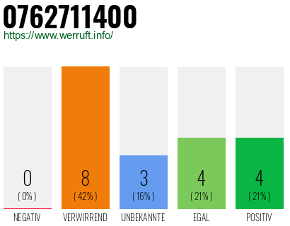 Rufnummer 0762711400 Telefonnummer 0762711400