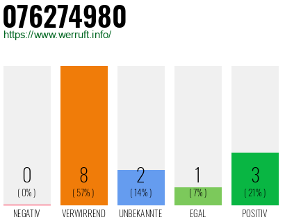 Rufnummer 076274980 Telefonnummer 076274980