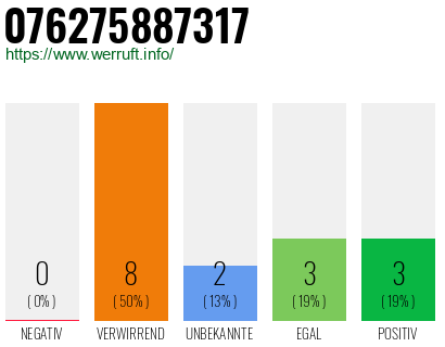 Rufnummer 076275887317 Telefonnummer 076275887317