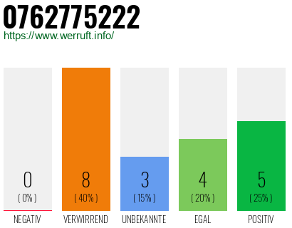 Rufnummer 0762775222 Telefonnummer 0762775222
