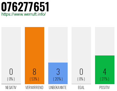 Rufnummer 076277651 Telefonnummer 076277651