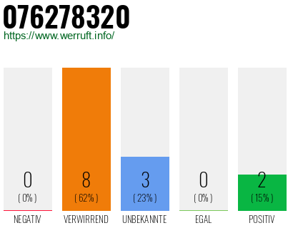 Rufnummer 076278320 Telefonnummer 076278320