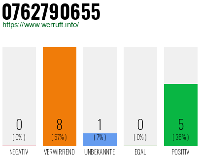 Rufnummer 0762790655 Telefonnummer 0762790655