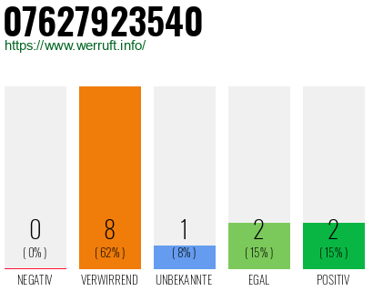 Rufnummer 07627923540 Telefonnummer 07627923540