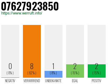 Rufnummer 07627923850 Telefonnummer 07627923850