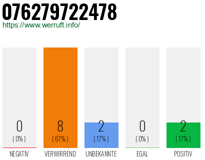 Rufnummer 076279722478 Telefonnummer 076279722478