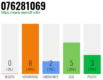 Rufnummer 076281069 Telefonnummer 076281069