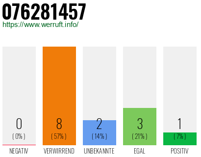 Rufnummer 076281457 Telefonnummer 076281457