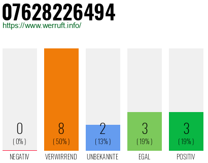 Rufnummer 07628226494 Telefonnummer 07628226494