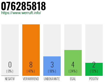 Rufnummer 076285818 Telefonnummer 076285818