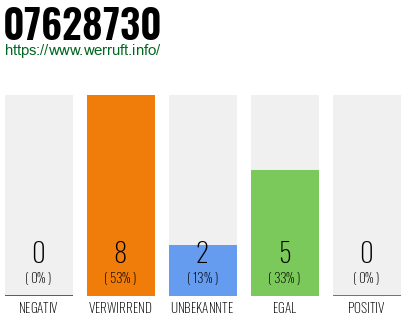 Rufnummer 07628730 Telefonnummer 07628730