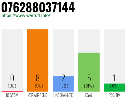 Rufnummer 076288037144 Telefonnummer 076288037144