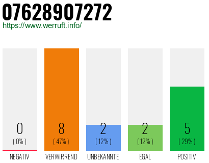 Rufnummer 07628907272 Telefonnummer 07628907272