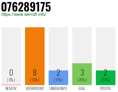 Rufnummer 076289175 Telefonnummer 076289175
