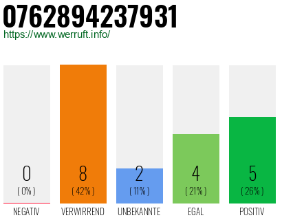 Rufnummer 0762894237931 Telefonnummer 0762894237931
