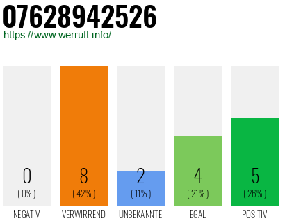 Rufnummer 07628942526 Telefonnummer 07628942526