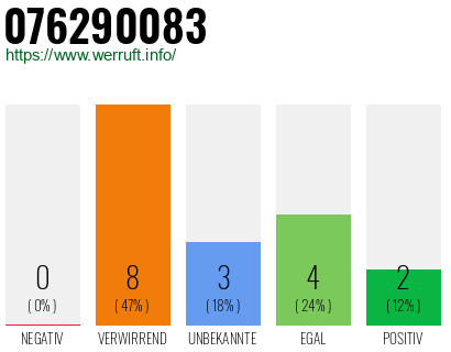 Rufnummer 076290083 Telefonnummer 076290083
