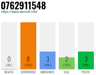 Rufnummer 0762911548 Telefonnummer 0762911548