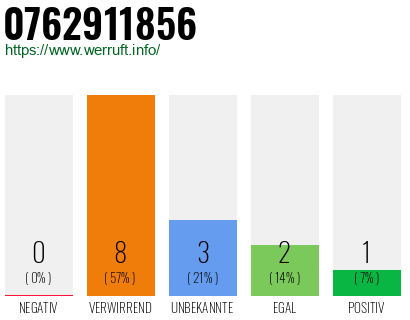 Rufnummer 0762911856 Telefonnummer 0762911856