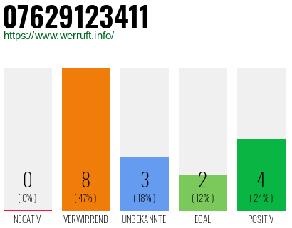 Rufnummer 07629123411 Telefonnummer 07629123411
