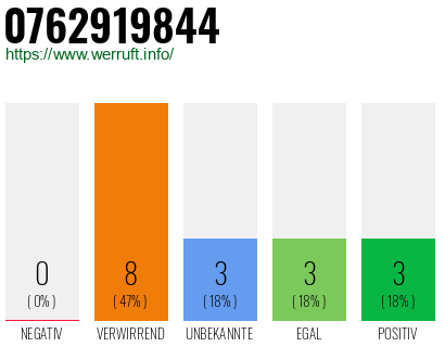 Rufnummer 0762919844 Telefonnummer 0762919844