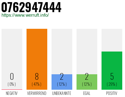 Rufnummer 0762947444 Telefonnummer 0762947444