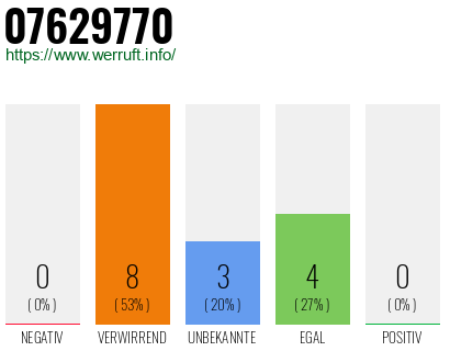 Rufnummer 07629770 Telefonnummer 07629770