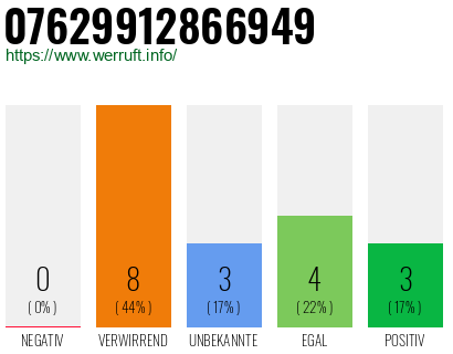 Rufnummer 07629912866949 Telefonnummer 07629912866949