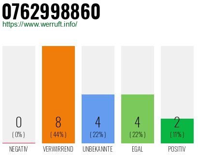 Rufnummer 0762998860 Telefonnummer 0762998860