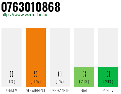Rufnummer 0763010868 Telefonnummer 0763010868