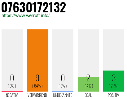 Rufnummer 07630172132 Telefonnummer 07630172132