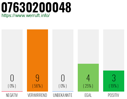 Rufnummer 07630200048 Telefonnummer 07630200048