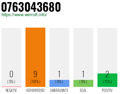 Rufnummer 0763043680 Telefonnummer 0763043680