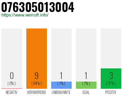 Rufnummer 076305013004 Telefonnummer 076305013004