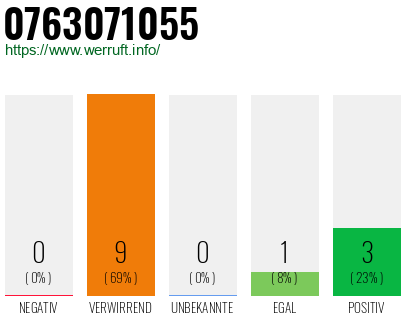 Rufnummer 0763071055 Telefonnummer 0763071055