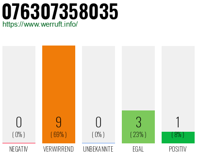 Rufnummer 076307358035 Telefonnummer 076307358035