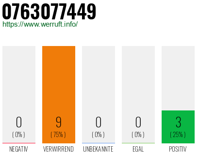 Rufnummer 0763077449 Telefonnummer 0763077449