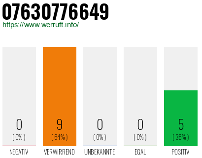 Rufnummer 07630776649 Telefonnummer 07630776649