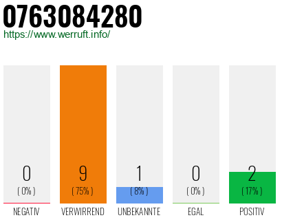 Rufnummer 0763084280 Telefonnummer 0763084280