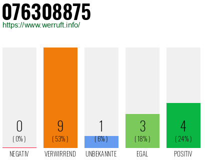 Rufnummer 076308875 Telefonnummer 076308875