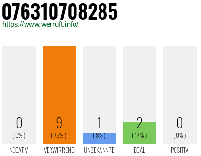 Rufnummer 076310708285 Telefonnummer 076310708285