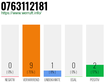 Rufnummer 0763112181 Telefonnummer 0763112181