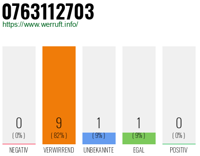 Rufnummer 0763112703 Telefonnummer 0763112703