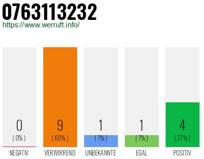 Rufnummer 0763113232 Telefonnummer 0763113232