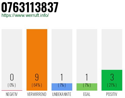 Rufnummer 0763113837 Telefonnummer 0763113837