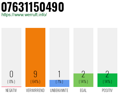Rufnummer 07631150490 Telefonnummer 07631150490