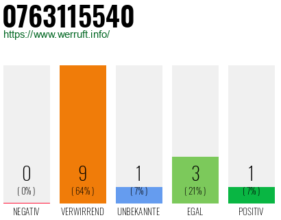 Rufnummer 0763115540 Telefonnummer 0763115540