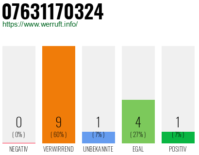Rufnummer 07631170324 Telefonnummer 07631170324