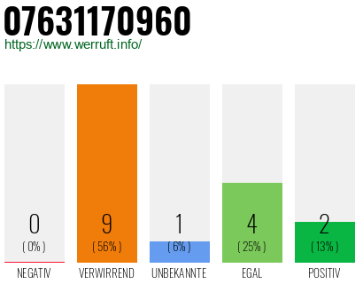 Rufnummer 07631170960 Telefonnummer 07631170960