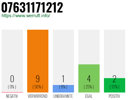 Rufnummer 07631171212 Telefonnummer 07631171212